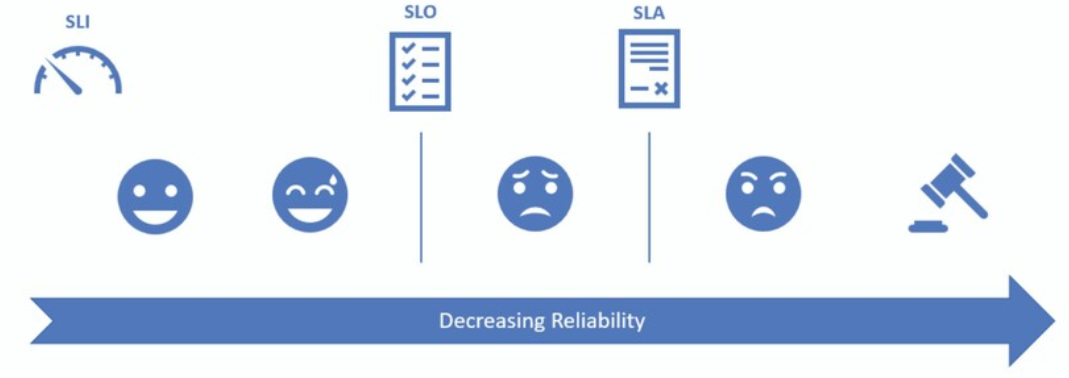 SLI-SLO-SLA