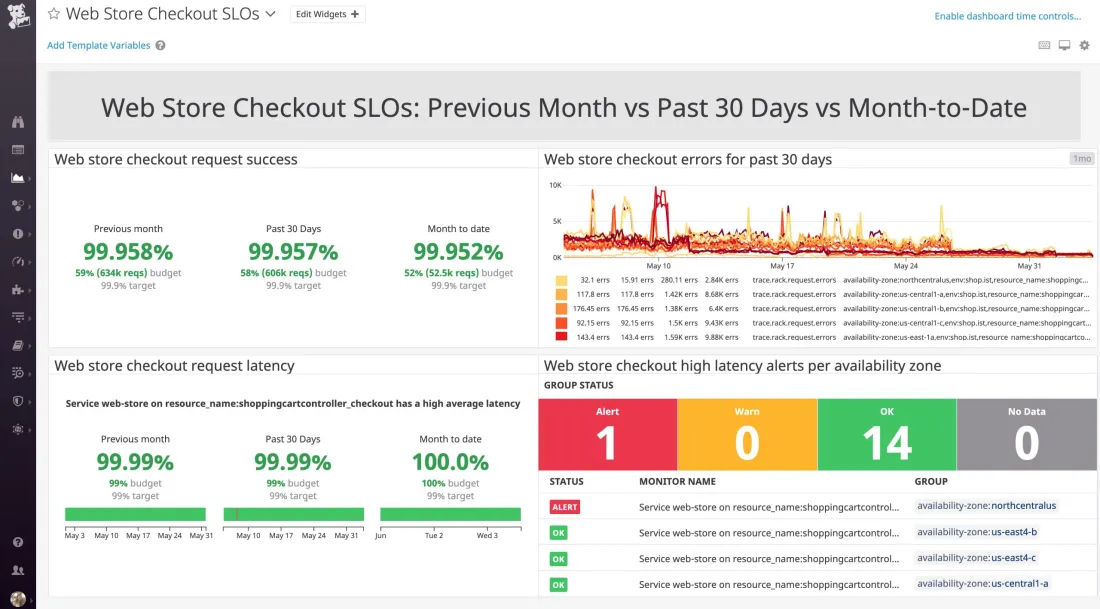 SLO dashboard