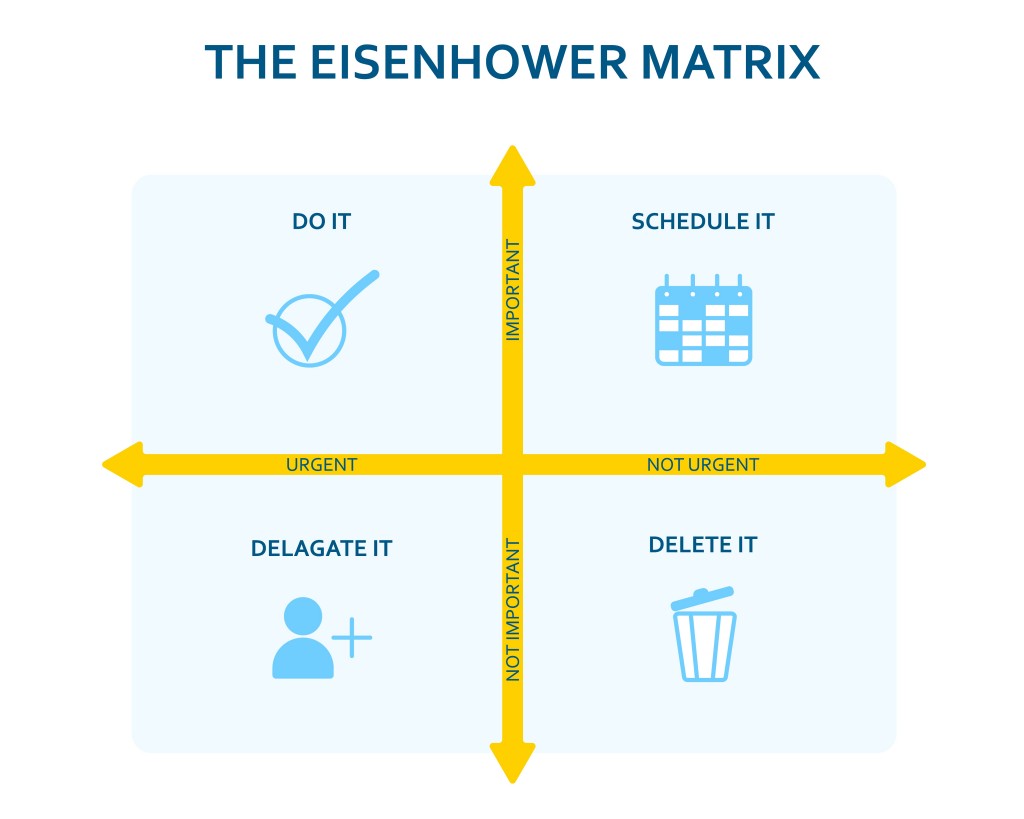 Matriz Eisenhower