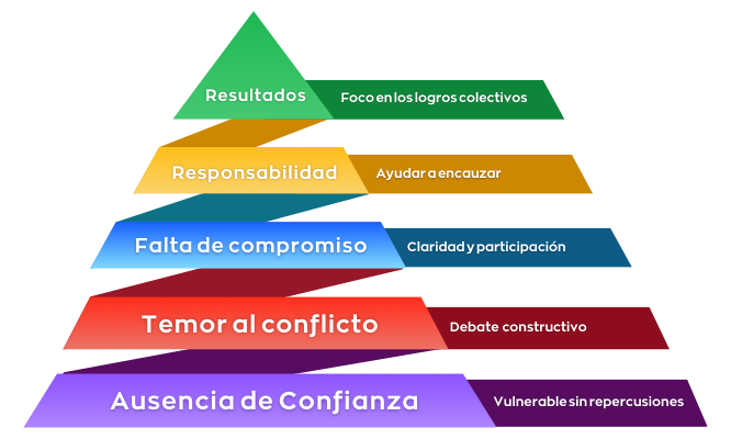 La pirámide de disfunciones